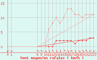 Courbe de la force du vent pour San Chierlo (It)