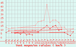 Courbe de la force du vent pour Tholey
