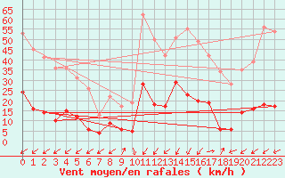 Courbe de la force du vent pour Sainte-Locadie (66)