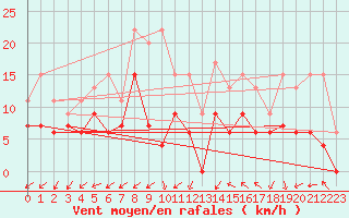Courbe de la force du vent pour Saint-Brieuc (22)
