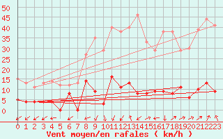 Courbe de la force du vent pour Restefond - Nivose (04)