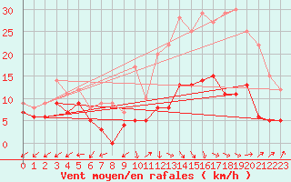 Courbe de la force du vent pour Salon-de-Provence (13)