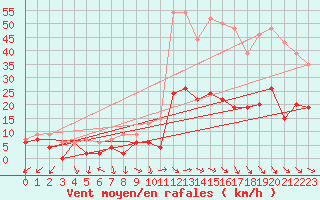 Courbe de la force du vent pour Nmes - Garons (30)