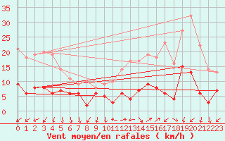 Courbe de la force du vent pour Bourganeuf (23)