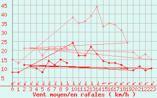 Courbe de la force du vent pour Bad Hersfeld