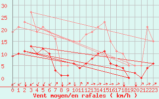 Courbe de la force du vent pour Neufchef (57)