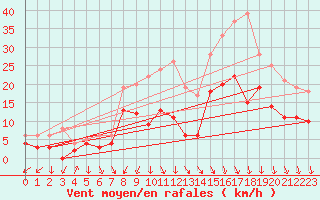 Courbe de la force du vent pour Bad Hersfeld