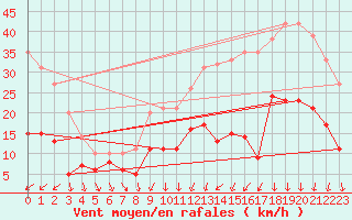 Courbe de la force du vent pour Rennes (35)