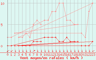 Courbe de la force du vent pour Triel-sur-Seine (78)