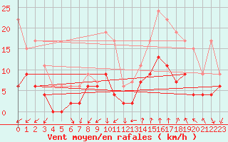 Courbe de la force du vent pour Colmar (68)