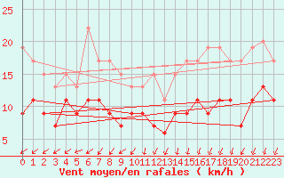 Courbe de la force du vent pour Saint-Quentin (02)