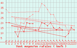 Courbe de la force du vent pour Cap Cpet (83)
