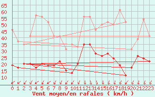 Courbe de la force du vent pour Saint-Auban (04)