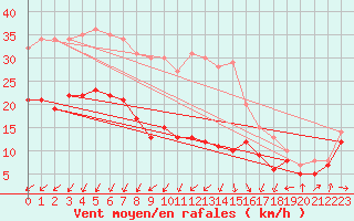 Courbe de la force du vent pour Weinbiet
