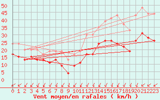 Courbe de la force du vent pour Saint-Quentin (02)