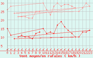 Courbe de la force du vent pour Nantes (44)