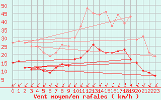 Courbe de la force du vent pour Vannes-Sn (56)