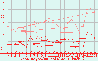 Courbe de la force du vent pour gletons (19)