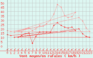 Courbe de la force du vent pour Cognac (16)