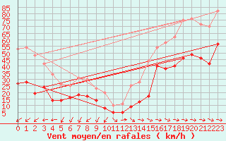 Courbe de la force du vent pour Cap Pertusato (2A)