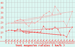 Courbe de la force du vent pour Le Val-d