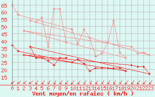 Courbe de la force du vent pour Markstein Crtes (68)