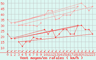 Courbe de la force du vent pour Vannes-Sn (56)