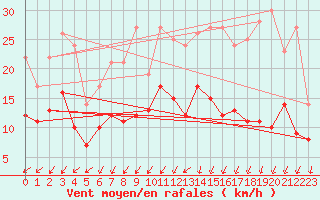 Courbe de la force du vent pour Evreux (27)