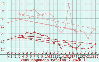 Courbe de la force du vent pour Ile de R - Saint-Clment-des-Baleines (17)