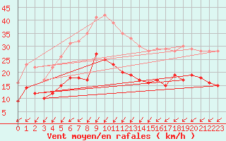 Courbe de la force du vent pour Ummendorf