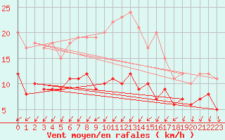 Courbe de la force du vent pour Harzgerode