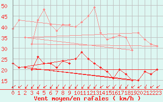 Courbe de la force du vent pour Rouess-Vass (72)