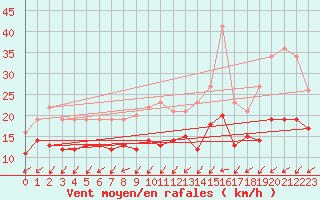 Courbe de la force du vent pour Rouen (76)