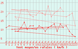 Courbe de la force du vent pour Alenon (61)