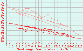 Courbe de la force du vent pour Cap Pertusato (2A)