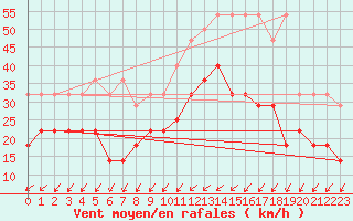 Courbe de la force du vent pour Beitem (Be)