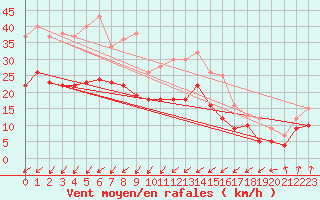 Courbe de la force du vent pour Rouen (76)