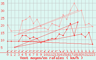 Courbe de la force du vent pour Biscarrosse (40)