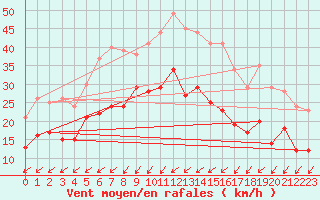 Courbe de la force du vent pour Bremervoerde