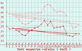Courbe de la force du vent pour Laval (53)