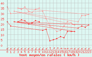 Courbe de la force du vent pour Cap Pertusato (2A)