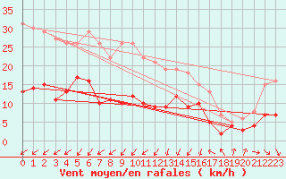 Courbe de la force du vent pour Essen