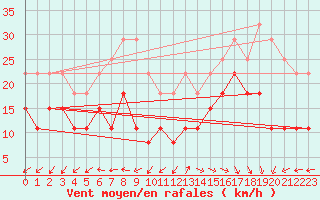 Courbe de la force du vent pour Cap Ferret (33)