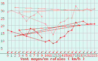 Courbe de la force du vent pour Schmuecke