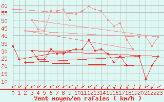 Courbe de la force du vent pour Le Talut - Belle-Ile (56)