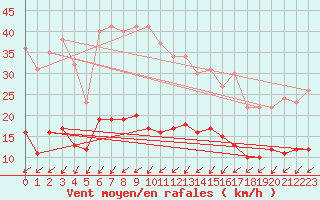 Courbe de la force du vent pour Saint-Mme-le-Tenu (44)