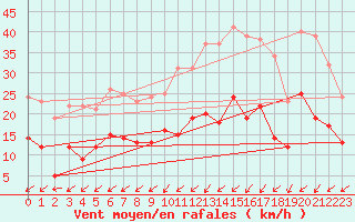 Courbe de la force du vent pour Muehlacker