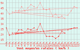 Courbe de la force du vent pour Kleiner Feldberg / Taunus