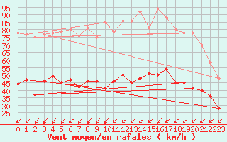 Courbe de la force du vent pour Brest (29)