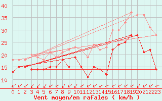Courbe de la force du vent pour Berus